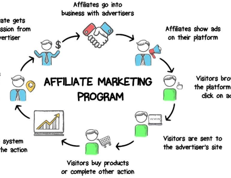 Traffic tracking systems in affiliate marketing – why you need them and how to set up conversion postbacks